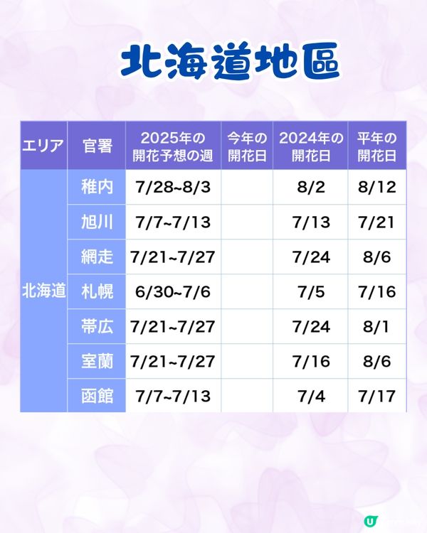 2025日本各地繡球花預測🪻附鎌倉/京都/福岡/大阪/東京5大市區賞花地開花日期+祭典活動詳情