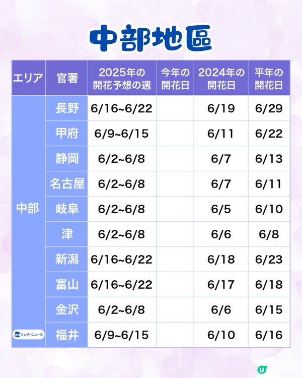 2025日本各地繡球花預測🪻附鎌倉/京都/福岡/大阪/東京5大市區賞花地開花日期+祭典活動詳情