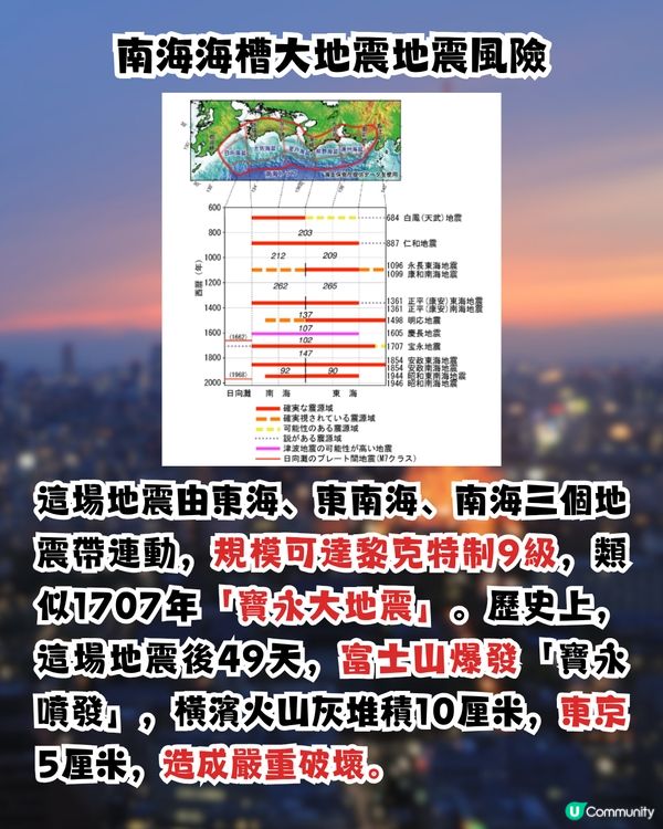 日本地震|京都大學教授新預測 1時間必發生南海海槽大地震！恐逾6800萬人受災/退回江戶時代！