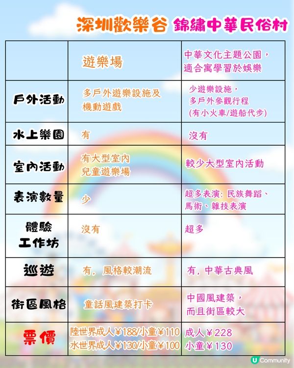 深圳歡樂谷🆚錦繡中華親子遊大比拼💥活動設施/表演/票價比較💸
