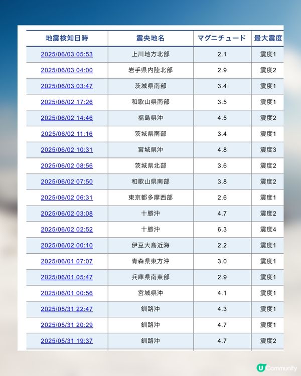 日本地震頻發！🇯🇵北海道一個月5次強震⚠️附必備防災Apps+逃生包建議💥🎒🆘
