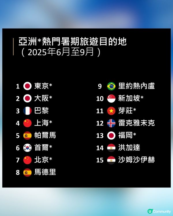 旅遊趨勢大轉變🌍地震預言影響赴日意欲🇯🇵 「兩個地方」成為港人新寵！❤️🔥