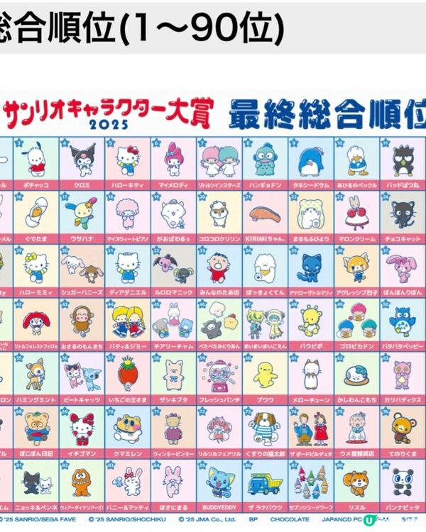 Sanrio角色大賞公佈🏆日本門市有野送⁉️