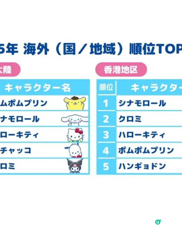 Sanrio角色大賞公佈🏆日本門市有野送⁉️