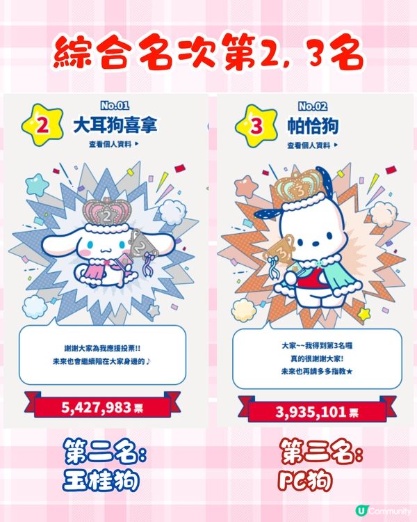 Sanrio人氣大賞2025排名公佈+3大禮遇活動🎁必中獎抽獎/限定感謝狀/門市優惠詳情