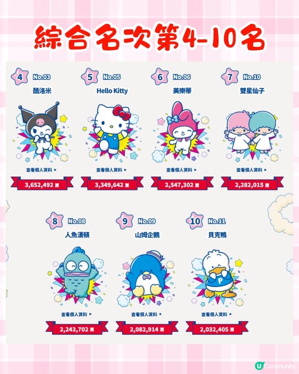 Sanrio人氣大賞2025排名公佈+3大禮遇活動🎁必中獎抽獎/限定感謝狀/門市優惠詳情