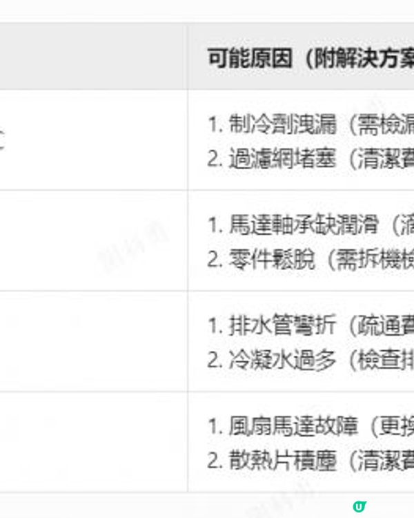 整冷氣全攻略｜香港家庭必睇！故障現象、原因分析、維修報價一文搞掂