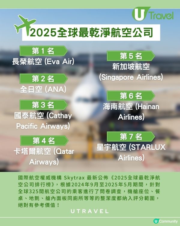 2025全球最乾淨航空公司排名出爐！
