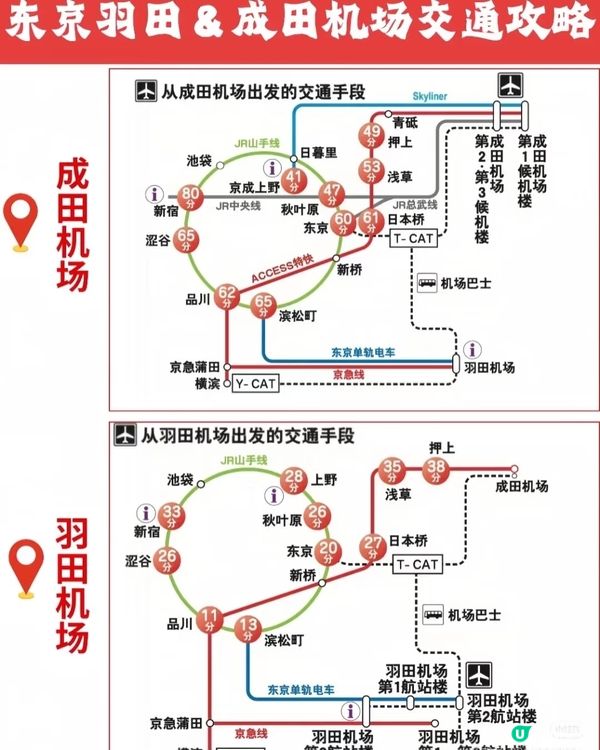東京羽田機場&成田機場交通攻略