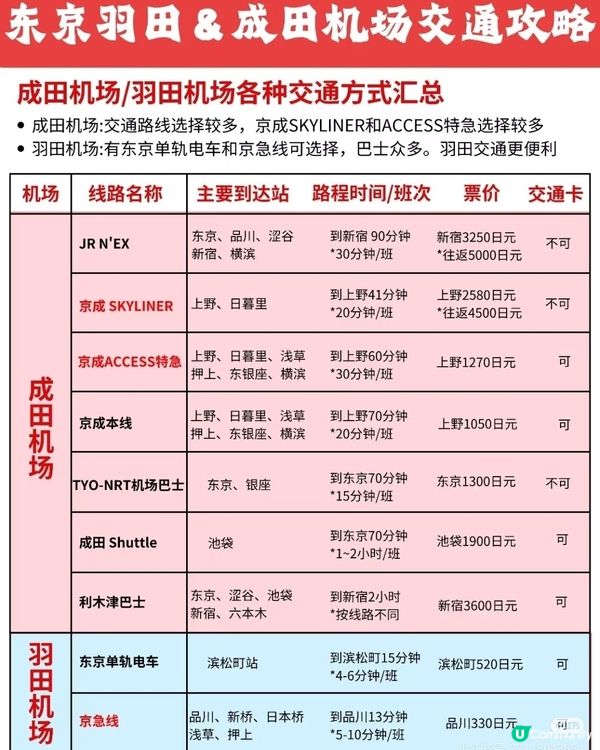 東京羽田機場&成田機場交通攻略