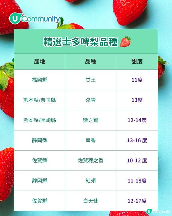 日本士多啤梨2025｜九州摘士多啤梨5大果園推介🍓熱門品種任摘任食！