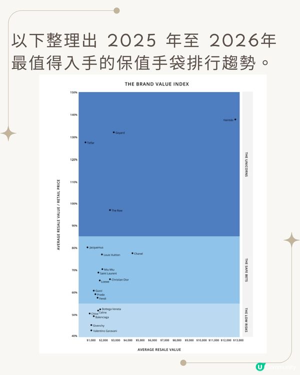 2025-2026年最保值名牌袋排行榜趨勢！ Hermès「呢款」達282%保值率！「黑馬」係邊個？