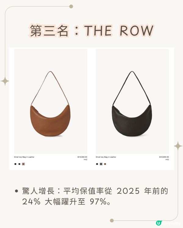 2025-2026年最保值名牌袋排行榜趨勢！ Hermès「呢款」達282%保值率！「黑馬」係邊個？