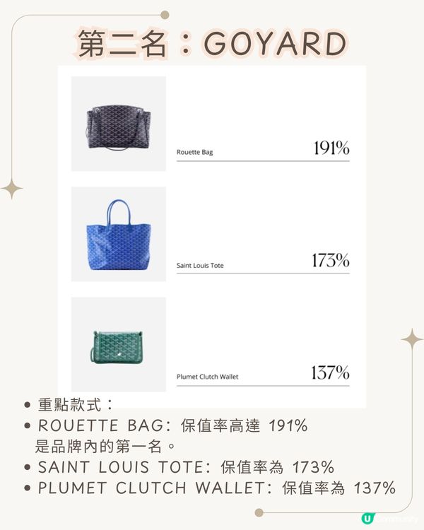 2025-2026年最保值名牌袋排行榜趨勢！ Hermès「呢款」達282%保值率！「黑馬」係邊個？