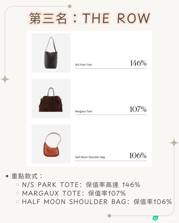 2025-2026年最保值名牌袋排行榜趨勢！ Hermès「呢款」達282%保值率！「黑馬」係邊個？