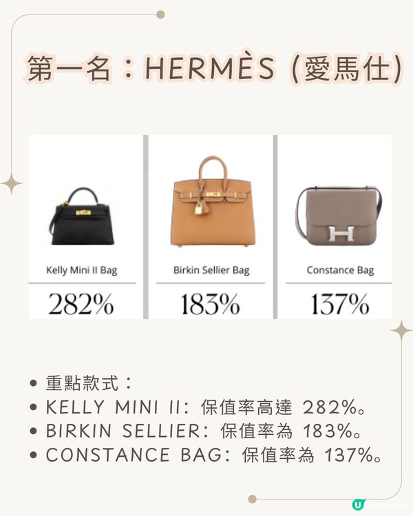 2025-2026年最保值名牌袋排行榜趨勢！ Hermès「呢款」達282%保值率！「黑馬」係邊個？