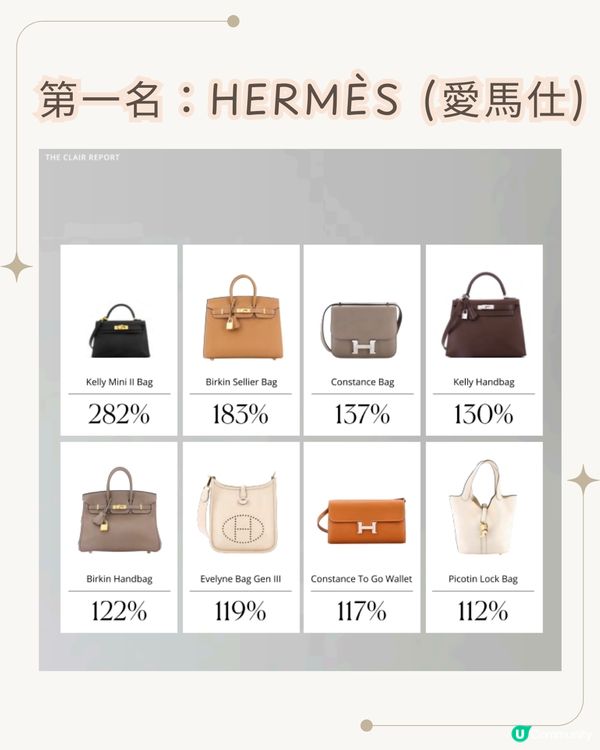 2025-2026年最保值名牌袋排行榜趨勢！ Hermès「呢款」達282%保值率！「黑馬」係邊個？