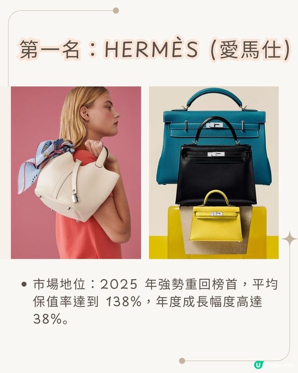 2025-2026年最保值名牌袋排行榜趨勢！ Hermès「呢款」達282%保值率！「黑馬」係邊個？