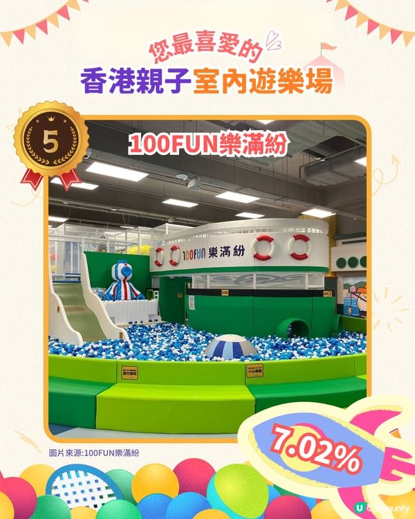 您最喜愛的親子室內遊樂場 Top 5🏆 即刻睇吓有冇您心水✨