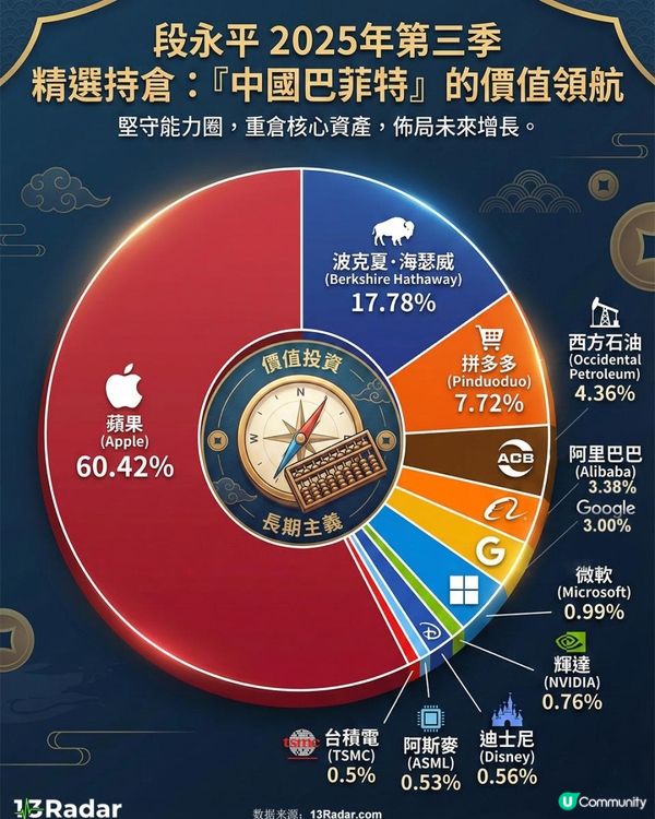 「中國巴菲特」段永平持倉曝光：2025年Q3精選佈局，蘋果佔六成！