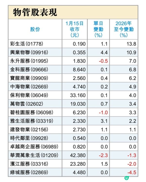 翻身股低吸時機現(物管篇)