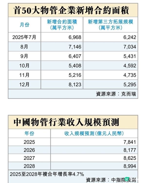 翻身股低吸時機現(物管篇)