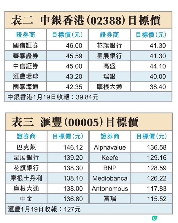 恒生私有化後轉買中銀滙豐