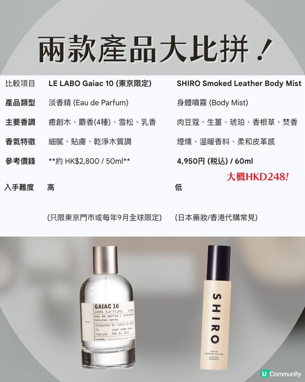 LE LABO Gaiac 10 平替出現？價錢差成10倍！網民激推日本SHIRO隱藏神物：「真係似！」