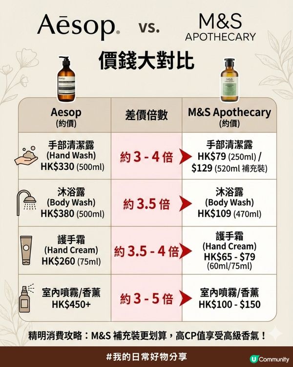 🌿AESOP平替版香薰系列私心推薦🤎 | 價錢相差接近5倍?! Threads爆紅！✨                                    