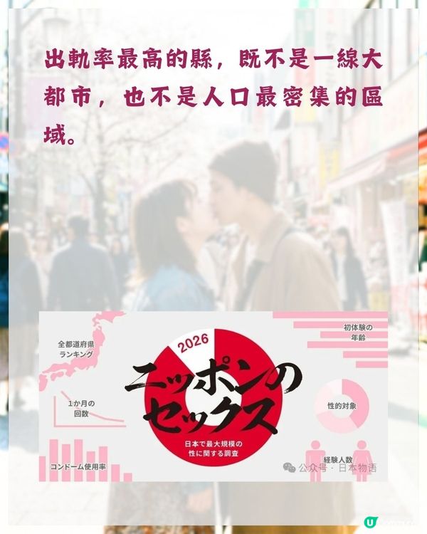 日本安全套公司最新調查結果出爐❗東京出軌率不入三甲😮「1縣市」近1/4人偷食奪冠🏆