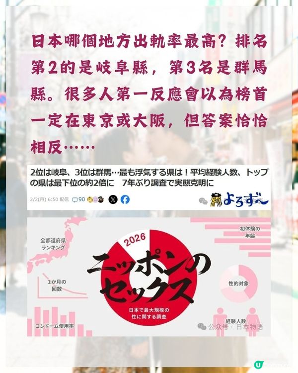 日本安全套公司最新調查結果出爐❗東京出軌率不入三甲😮「1縣市」近1/4人偷食奪冠🏆