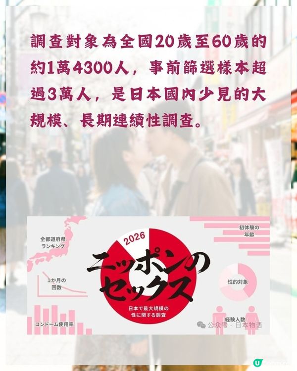 日本安全套公司最新調查結果出爐❗東京出軌率不入三甲😮「1縣市」近1/4人偷食奪冠🏆