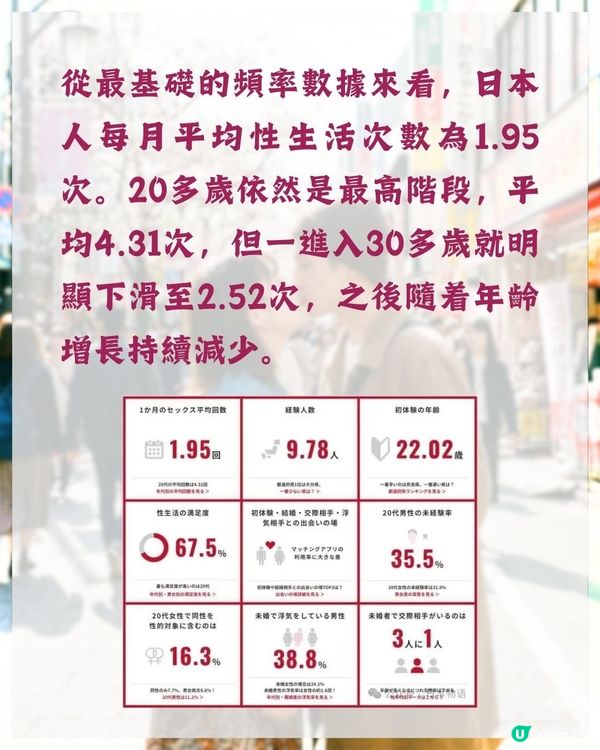 日本安全套公司最新調查結果出爐❗東京出軌率不入三甲😮「1縣市」近1/4人偷食奪冠🏆