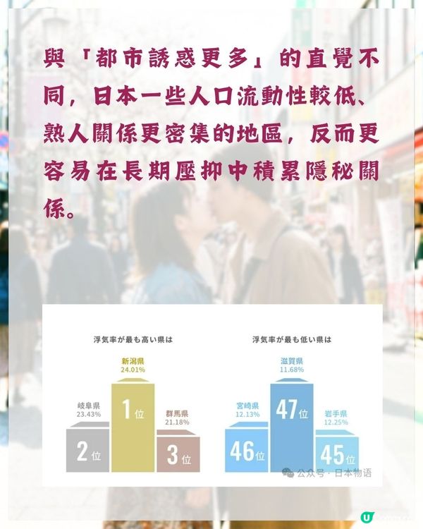 日本安全套公司最新調查結果出爐❗東京出軌率不入三甲😮「1縣市」近1/4人偷食奪冠🏆
