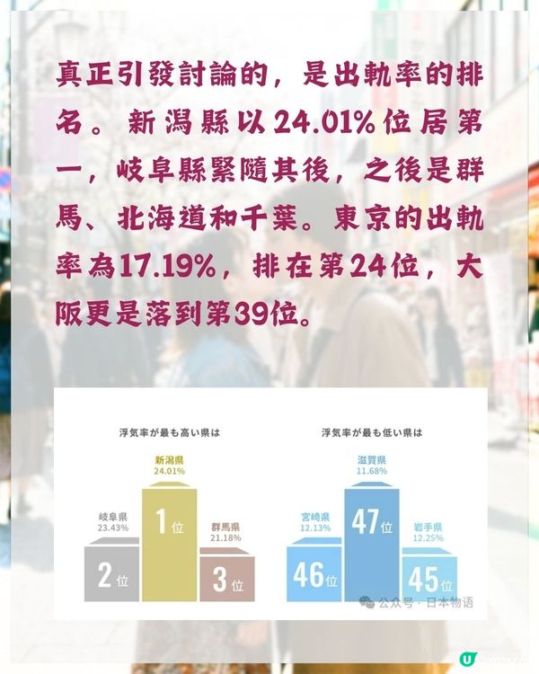 日本安全套公司最新調查結果出爐❗東京出軌率不入三甲😮「1縣市」近1/4人偷食奪冠🏆