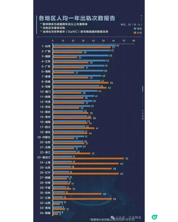 日本安全套公司最新調查結果出爐❗東京出軌率不入三甲😮「1縣市」近1/4人偷食奪冠🏆