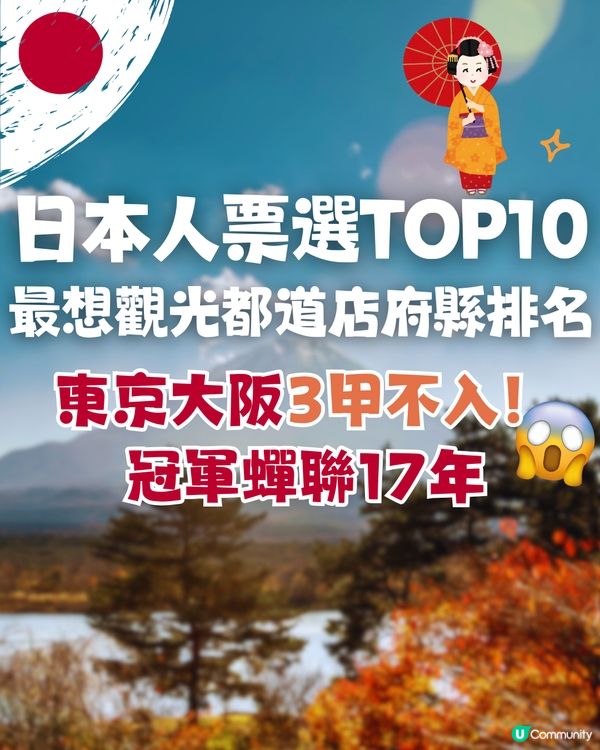 日本人票選TOP10最想觀光都道店府縣排名！東京大阪3甲不入！冠軍蟬聯17年                  
