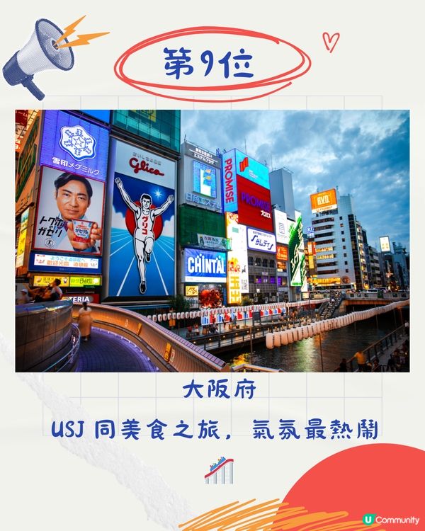 日本人票選TOP10最想觀光都道店府縣排名！東京大阪3甲不入！冠軍蟬聯17年                  