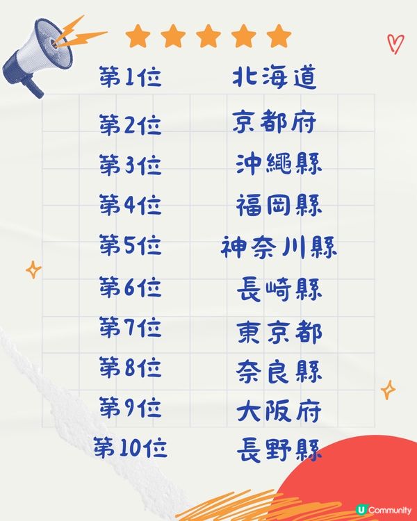日本人票選TOP10最想觀光都道店府縣排名！東京大阪3甲不入！冠軍蟬聯17年                  