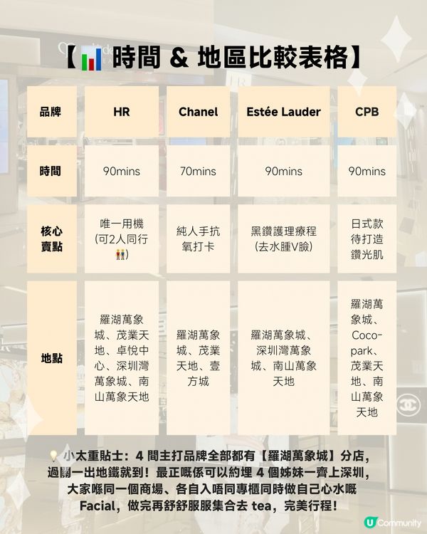 深圳 4大 facial專櫃 評測 📱✨