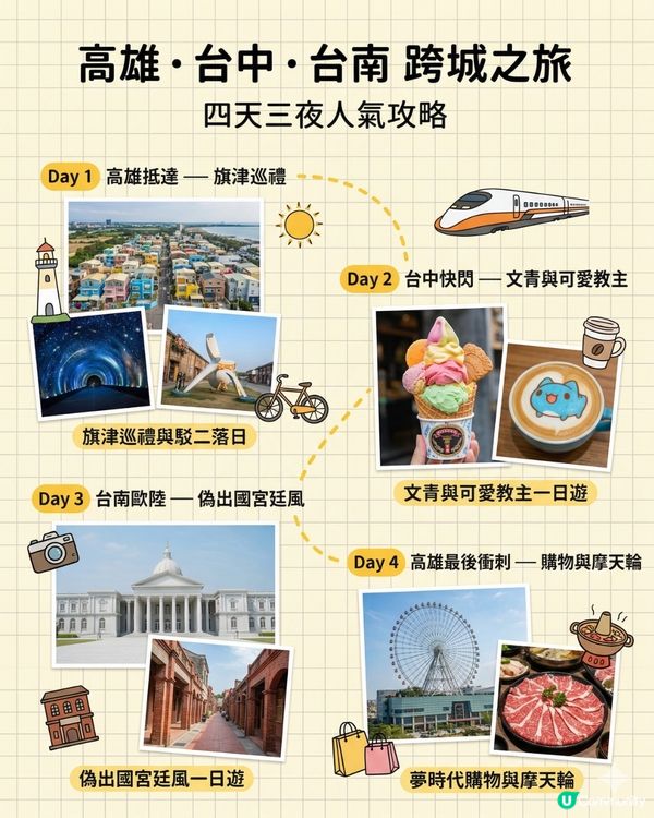 高雄/台南/台中跨城之旅！4日3夜最強攻略！