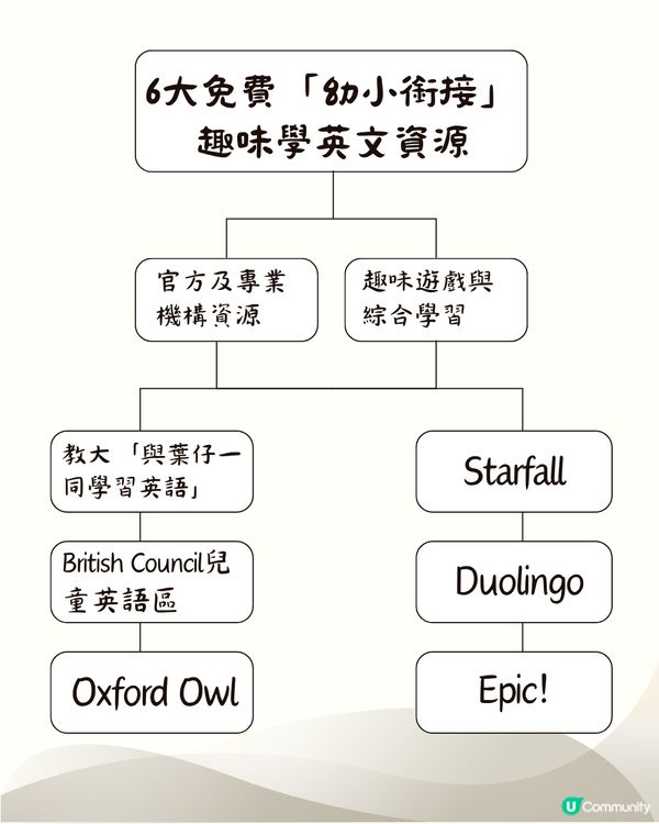 🎒 【小一英文資源】6大免費「幼小銜接」趣味學英文資源，暑假預習 P1 課程無難度/附連結！ 🚀
