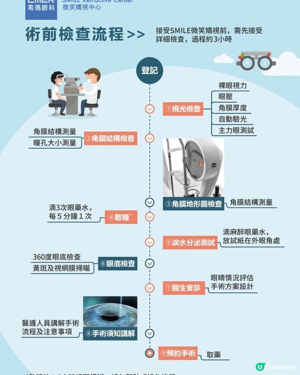 15分鐘告別眼鏡!SMILE Pro手術全公開👀