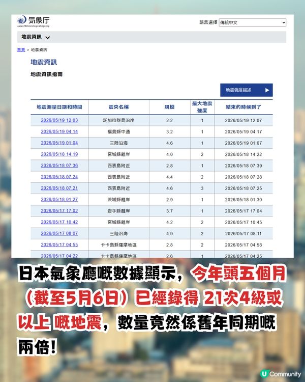 日本一年內恐爆8級強震？！🚨專家發危險訊號！這3個港人熱門地區最危險！                                                    