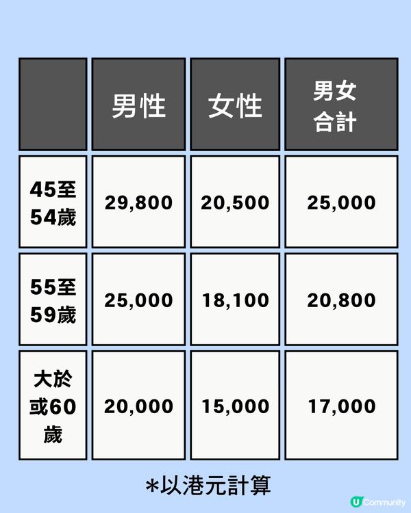 人工$XX,000贏過全港一半人！你月薪有冇呢個數？附各行業人工中位數                                                    