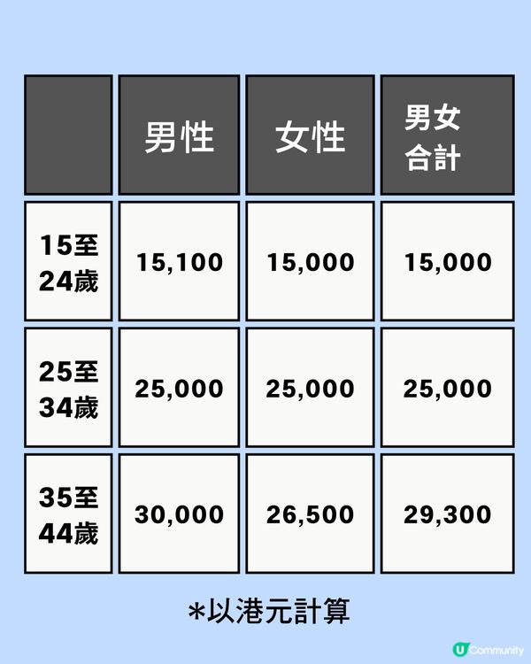 人工$XX,000贏過全港一半人！你月薪有冇呢個數？附各行業人工中位數                                                    