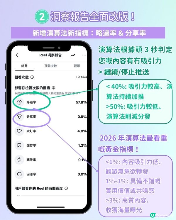 【流量懶人包🚀】5個 IG 功能重大優化！🔥