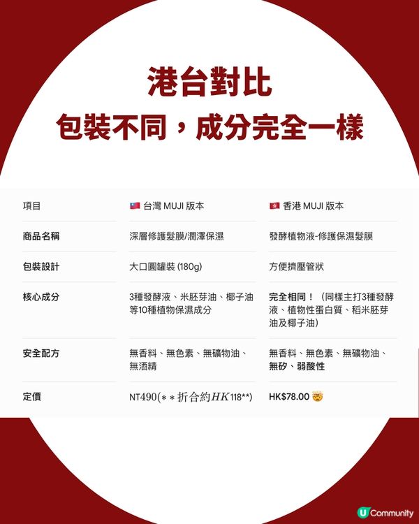 網民瘋傳 MUJI「發光髮膜」香港原來都有？！配方一模一樣，香港買竟然仲平近 $40 😱 