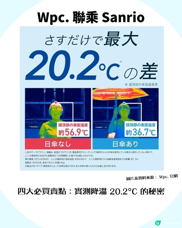 日牌Wpc.降溫縮骨遮爆紅！Sanrio款降溫升級至20.2°C！一開遮似行入冷氣房咁涼？