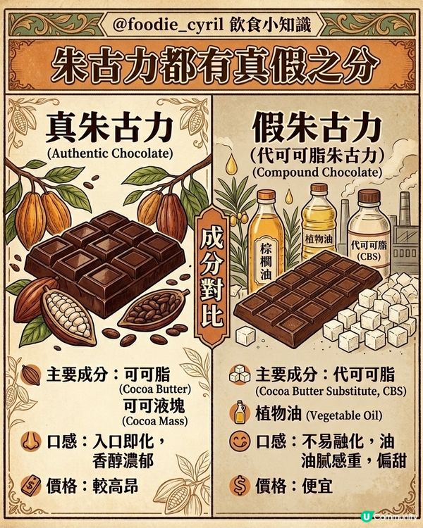 朱古力​🍫都有「真 · 假」之分